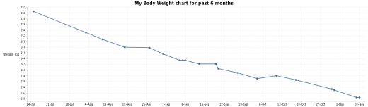Down 30 Pounds and Going Strong